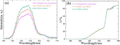 A Photoluminescence Spectra And B Transmission Spectra Of