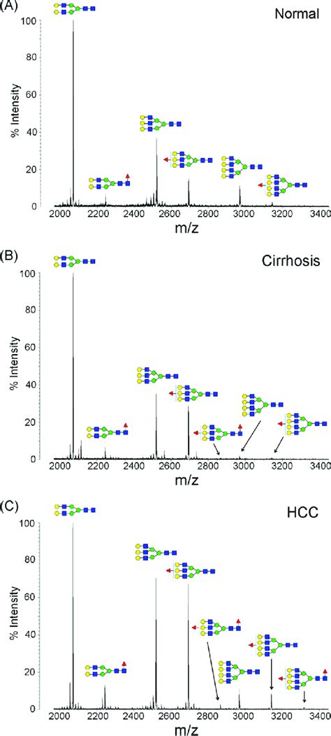 Representative Maldi Qit Tof Ms Spectra Of Desialylated Haptoglobin