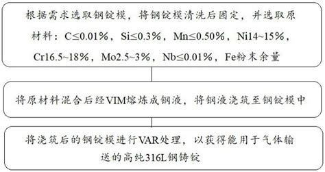 一种超高纯316l不锈钢及其制备方法与流程