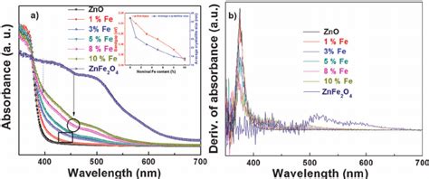 A Optical Absorbance Spectra Of Zno And Fe Doped Zno Samples Annealed Download Scientific