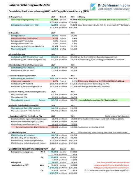 Sozialversicherungswerte Gkv Wird Teurer