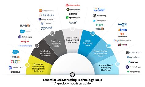 Seven Components of a Modern B2B Marketing Tech Stack | AvreaFoster