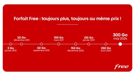 Compl Tement Dingue Free Augmente Consid Rablement La Data De Son