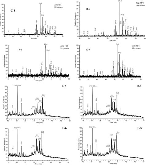 Partial Masss Chromatograms Showing Distributions Of Tricyclic And