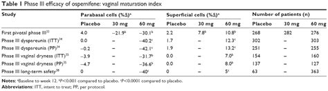 Safety And Efficacy Of Ospemifene For The Treatment Of Dyspareunia Ass