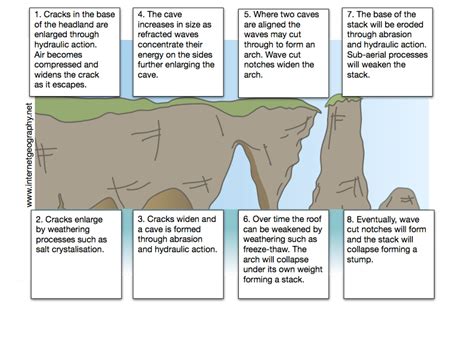 Erosion of a headland - Internet Geography