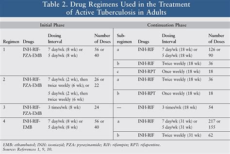 Tuberculosis Current Treatments And Investigational Therapies