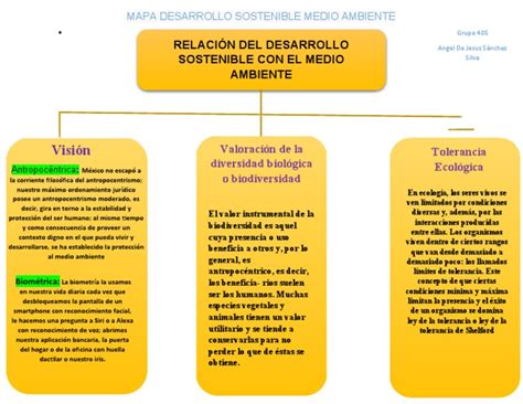 U3 Mapa Conceptual Desarrollo Sostenible Pdf Biodiversidad Ecología