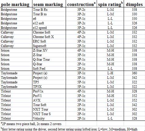 Golf Ball Spin Ratio - Golf Ball Cover Story