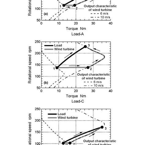 Relationships Between Wind Turbine Torque And Load Torque In Transient Download Scientific