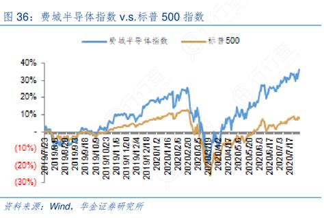 图36：费城半导体指数v S 标普500指数行行查行业研究数据库