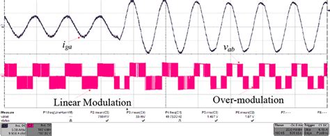 Transition From Linear Modulation To Over‐modulation Zone Download