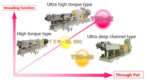 TEM Twin Screw Extruders Shibaura Machine India