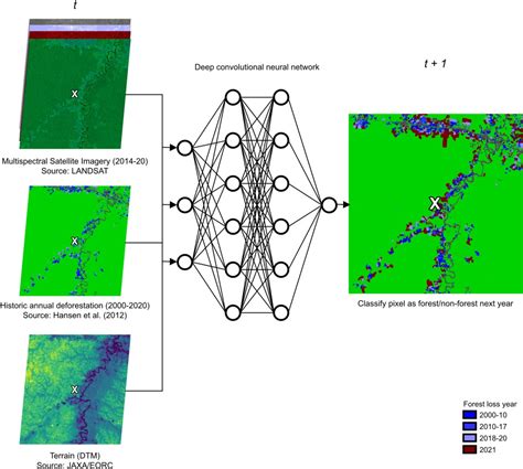 Using Deep Convolutional Neural Networks To Forecast Spatial Patterns