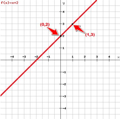 Graph The Equation By Plotting Points Tutorial45