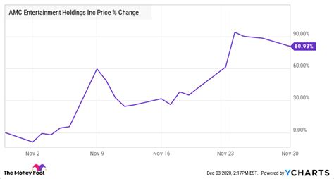 Why Amc Entertainment Stock Soared 81 In November The Motley Fool