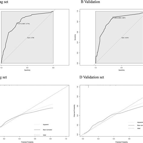 Receiver Operating Characteristic Roc Curves And Calibration Curves Download Scientific