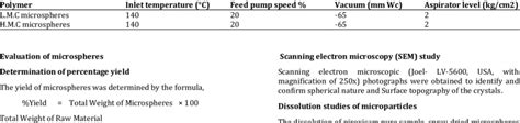 Shows spray­drying parameters | Download Table