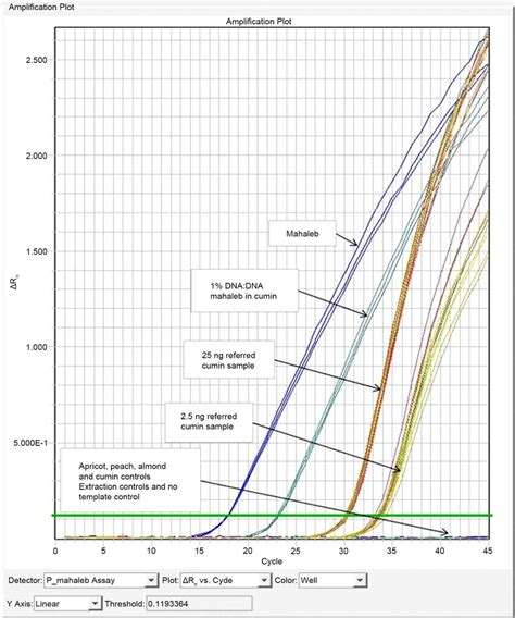 Pcr Amplification Graph