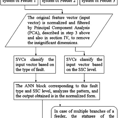 Flowchart Representation Of The Online Fault Location Process