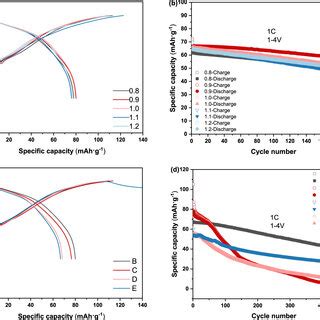 Electrochemical Performance Of Ncfmo Cathode Material In Half Cells