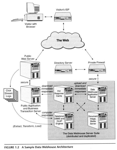 Kimball Data Warehouse Breaknag