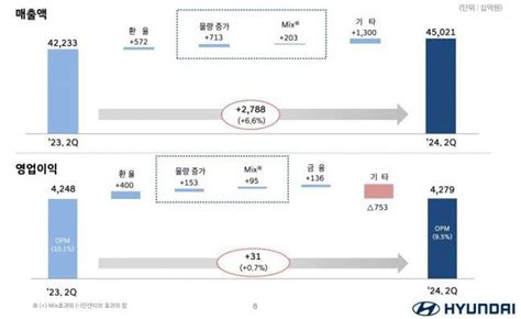 현대차 역대 분기 사상 최대 매출과 영업이익 기록