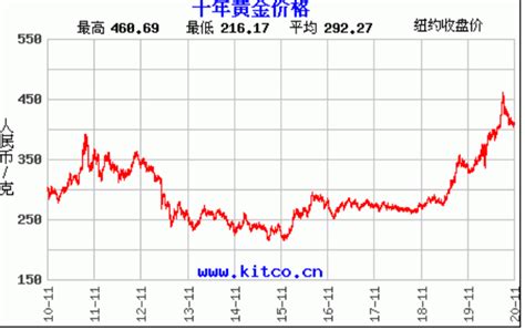 近十年黄金价格表，到2020年黄金价格上涨了多少？ 理财技巧赢家财富网