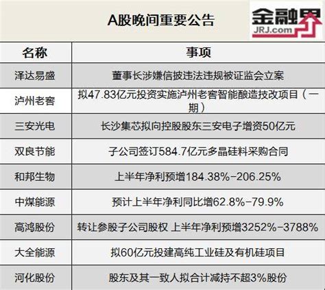 【晚间公告全知道】泽达易盛董事长涉嫌信披违法违规被证监会立案、和邦生物上半年净利预增两倍公司采购易盛