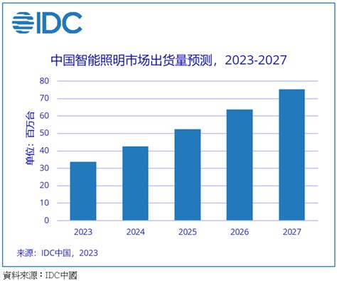 研調：陸今年智慧照明市場出貨量估年增兩成 Moneydj理財網