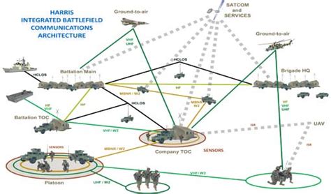 Harris Integrated Battlefield Communications Network Architecture Download Scientific Diagram