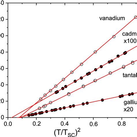 Heat Capacity Data Just Below The Superconducting Transition