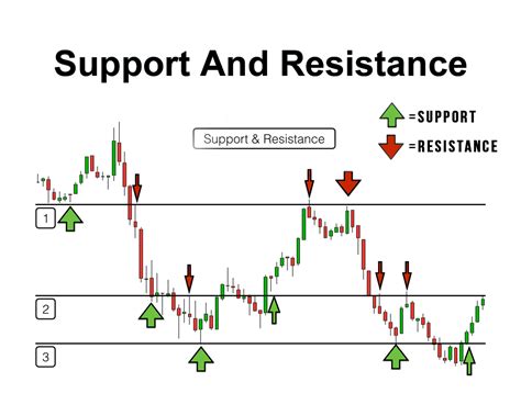 A Comprehensive Guide To Understanding Support And Resistance Levels