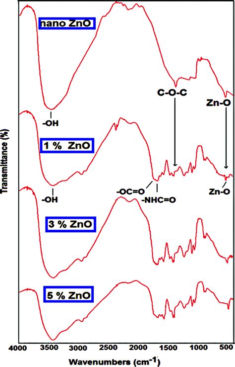 Ftir Spectrum Of The Nano Zno And Nanoparticle And Nanocomposites Download Scientific Diagram