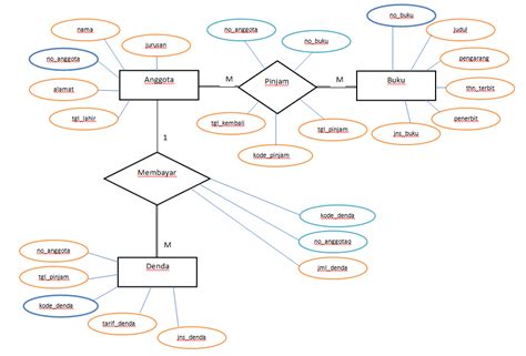 Contoh Data Flow Diagram Perpustakaan Contoh Data Flow Diagr