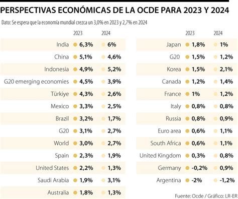 La Ocde Eleva Su Previsión De Crecimiento En Tres Décimas Para 2023 Y