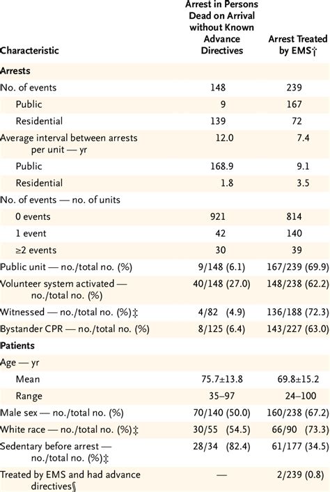 Characteristics Of The Out Of Hospital Arrests Of Cardiac Cause