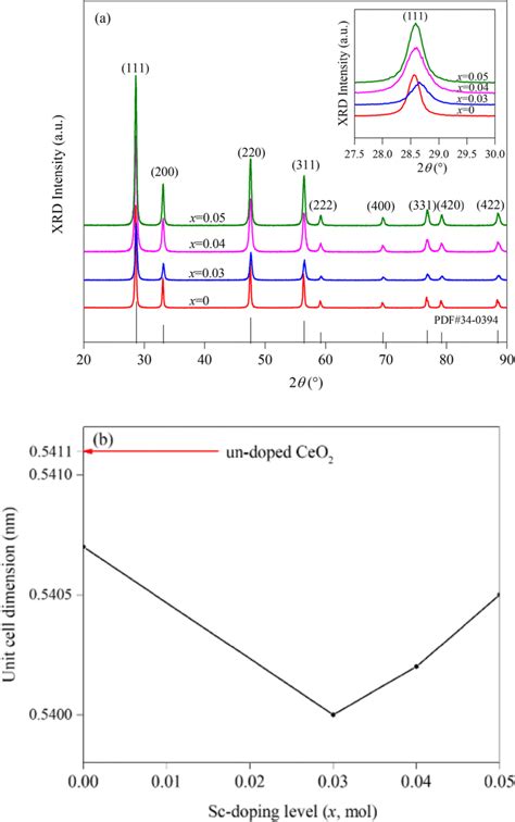 A Xrd Patterns Of The Doped Ceo Electrolyte Samples Of A General