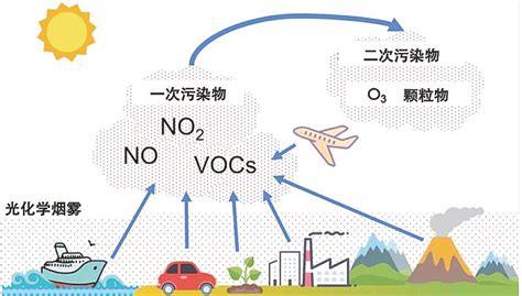 汽车污染物排放对大气有何危害 如何控制汽车污染 陕西科技报