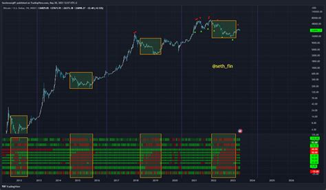 Seth On Twitter Bitcoin Bitcoin Bear Markets Marked Out Using