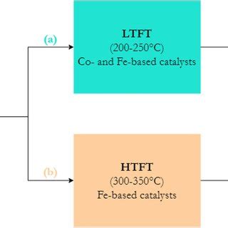 Fischer–Tropsch synthesis—configurations and products | Download ...