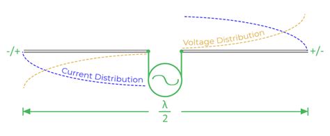 Dipoles The Simplest Most Common Antenna Jem Engineering Blog