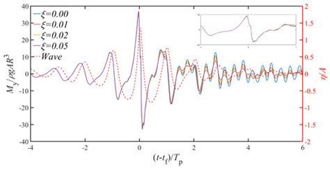 JMSE Free Full Text Higher Harmonic Response Of A Slender Monopile