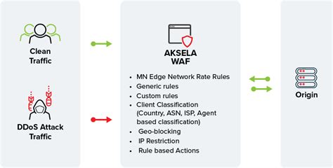 DDoS Protection - Network Security - DDoS Mitigation | Medianova