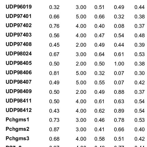 Genetic Diversity Among The 27 Apricot Genotypes Using Ssr Analysis