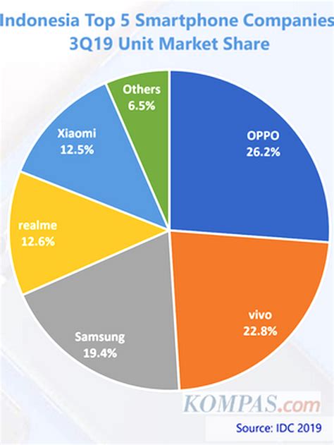 Samsung Disalip Oppo Dan Vivo Di Indonesia Ternyata Ini Penyebabnya