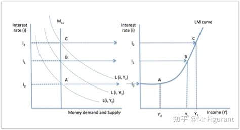 初级宏观笔记03IS LM模型 知乎