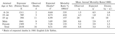 Table 3 from Mortality in various types of osteogenesis imperfecta. | Semantic Scholar