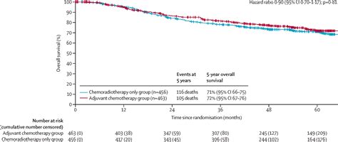 Adjuvant chemotherapy following chemoradiotherapy as primary treatment