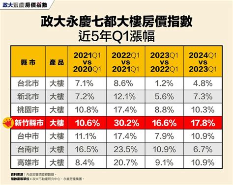 新竹房價狂飆！連三年開氮氣加速 六都全看不到車尾燈 Fuhousesetn富房網